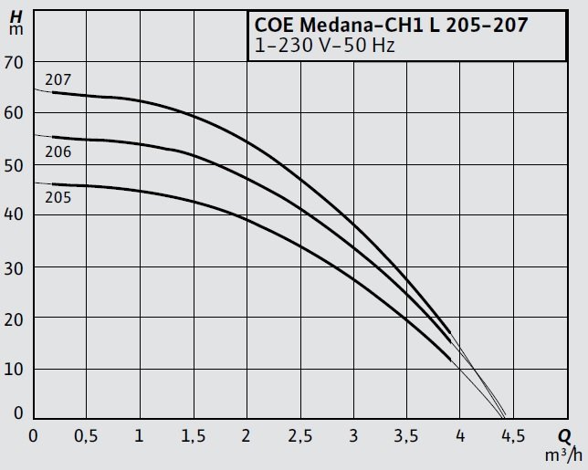 Wilo COE2 Medana-CH1 L 205-207 Hidrofor Eğrisi