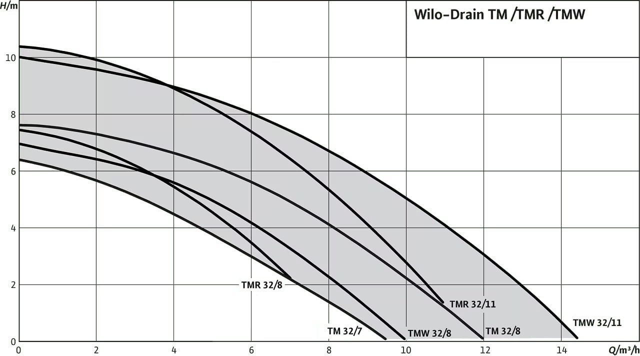 Wilo Drain TM-TMW-TMR Az Kirli Sular için Dalgıç Pompa Eğrisi