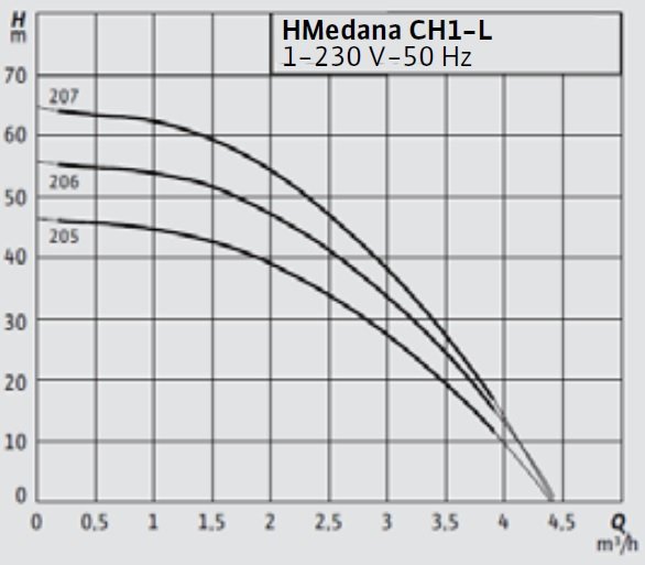 Wilo HMedana CH1-L 205-207 Yatay Tanklı Hidrofor Eğrisi