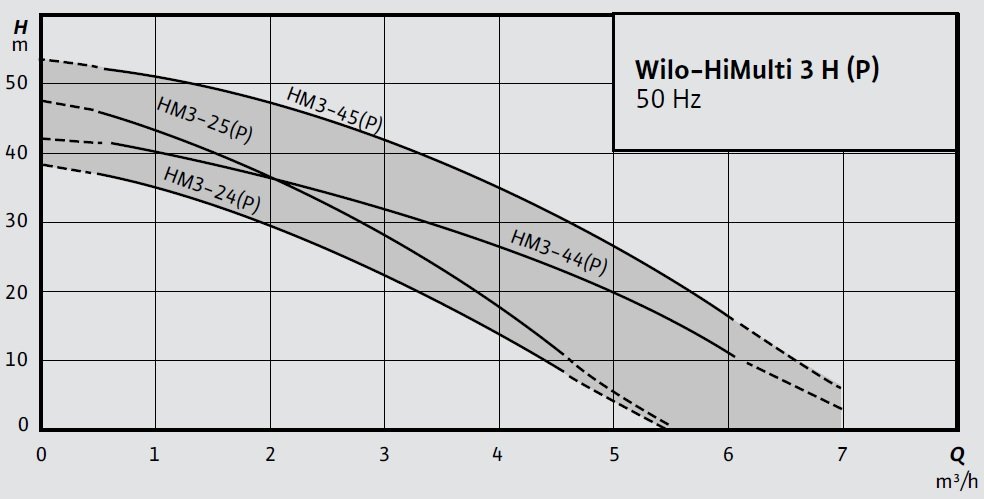 Wilo HiMulti 3 H50 Yatay Tanklı Hidrofor Eğrisi