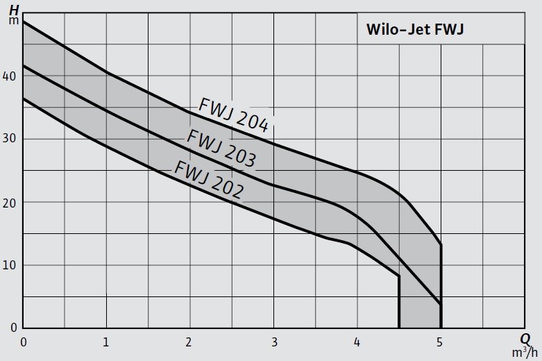 Wilo Jet-FWJ 202-203-204 Hidrofor Eğrisi