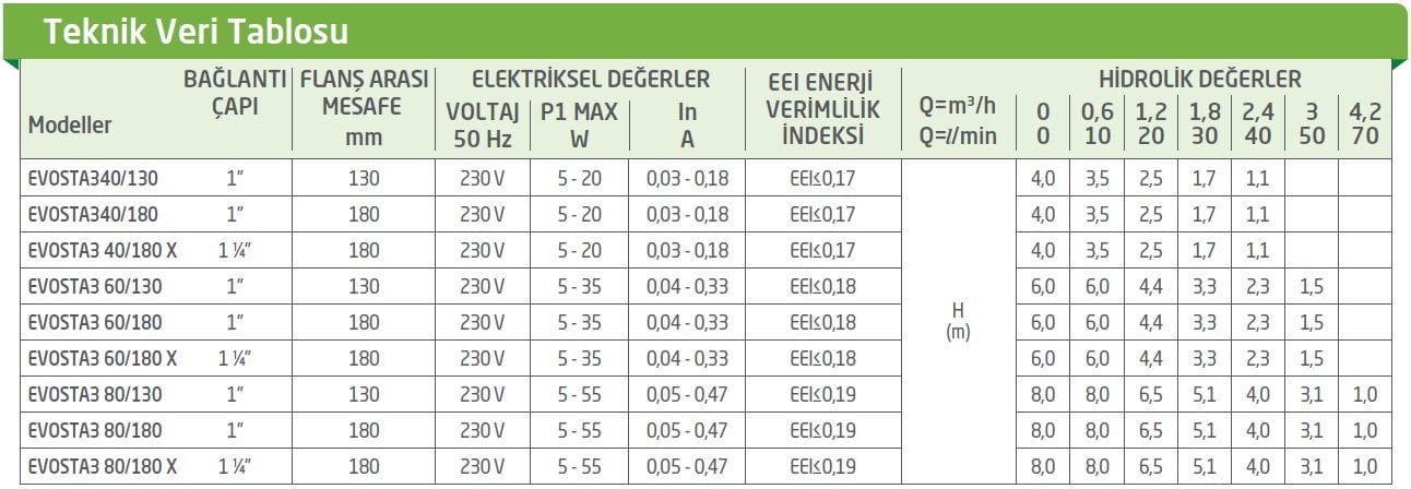 Dab Evosta3 Sirkülasyon Pompası Teknik Veriler