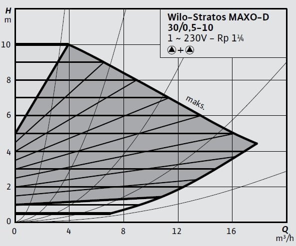 Stratos MAXO-D 30 0,5-10 Eğrisi