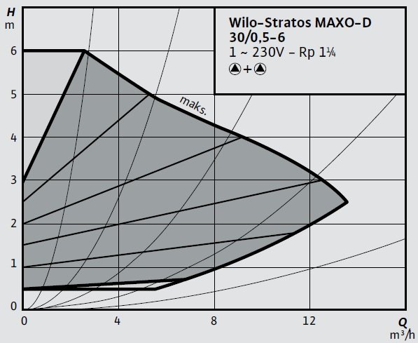 Stratos MAXO-D 30 0,5-6 Eğrisi