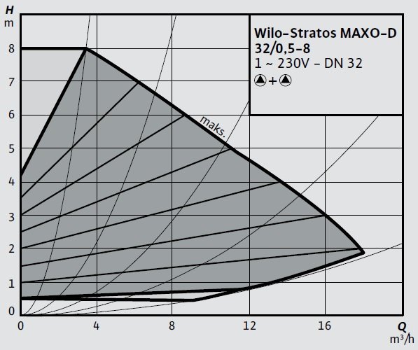 Wilo Stratos MAXO-D 32 0,5-8 Eğrisi