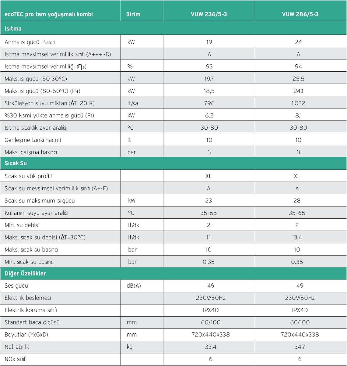 Vaillant ecoTEC Pro Teknik Özellikler