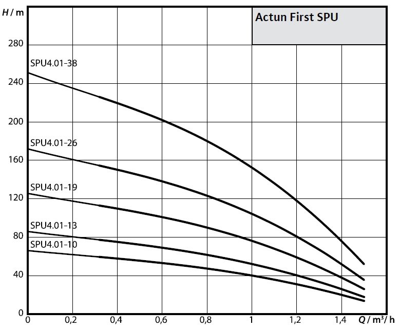 Wilo Actun FIRST SPU4.01-10-B-50-0,37 Derin Kuyu Dalgıç Pompa Eğrisi