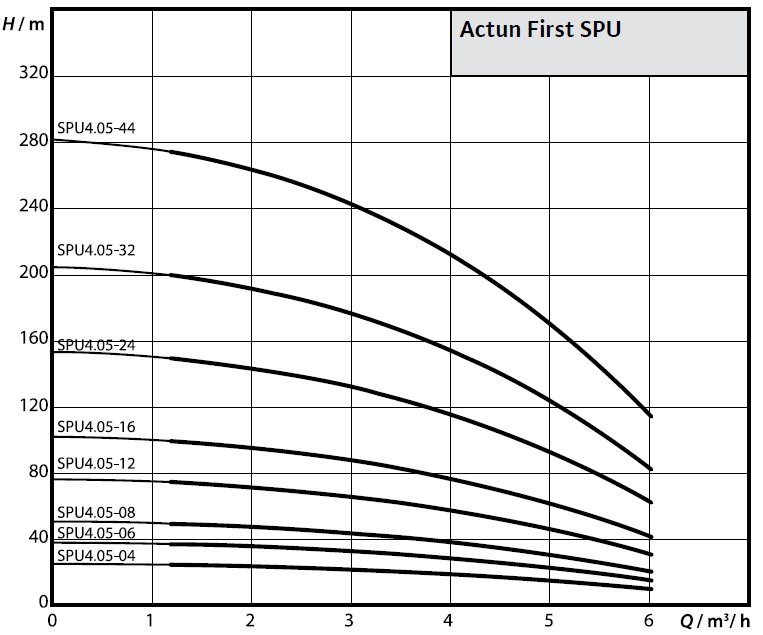 Wilo Actun FIRST SPU4.05-04 - 05-06 - 05-08 - 05-12 - 05-16 - 05-24 - 05-32 - 05-44 Dalgıç Pompa Eğrisi
