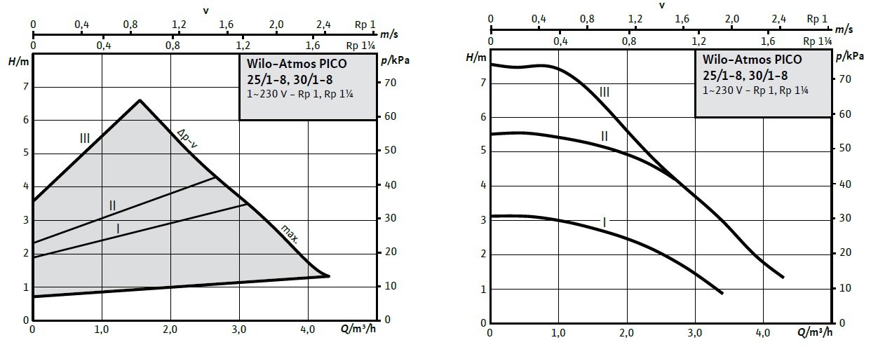 Wilo Atmos PICO 1-8 Entegre Frekans Konvertörlü Sirkülasyon Pompası Eğrisi