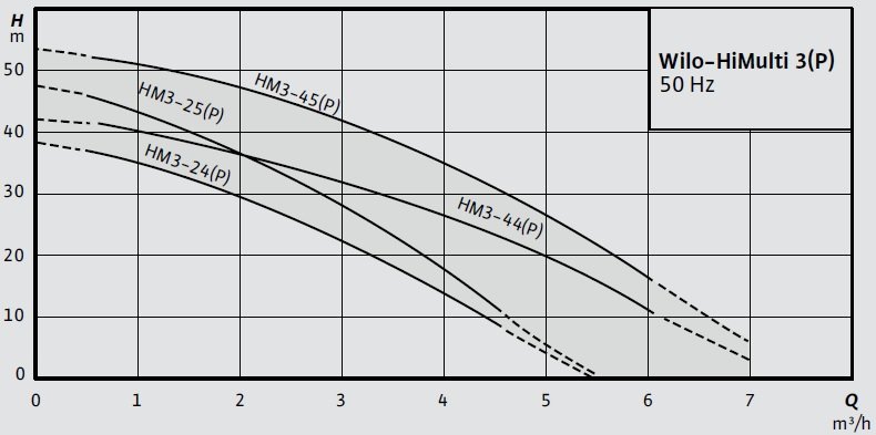 Wilo HiMulti 3 Kendinden Emişli Çok Kademeli Santrifüj Pompa Eğrisi