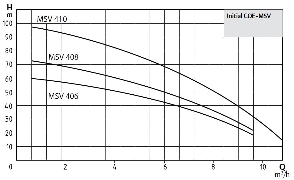 Wilo Initial COE1-COE2-MSV Dikey Tip Bir Pompalı Paket Hidrofor Eğrisi
