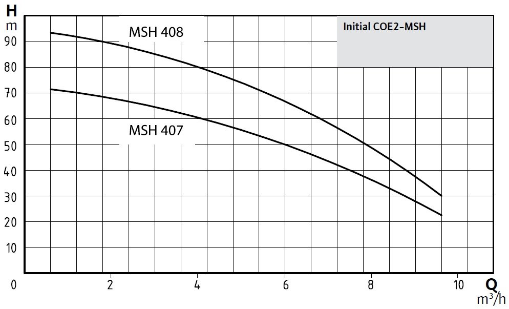 Wilo Initial COE2-MSH İki Pompalı Yatay Paket Hidrofor Eğrisi