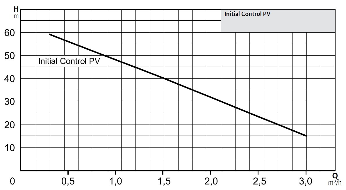 Wilo Initial Control PV 50 Monofaze Akış Kontrollü Periferal Hidrofor Eğrisi