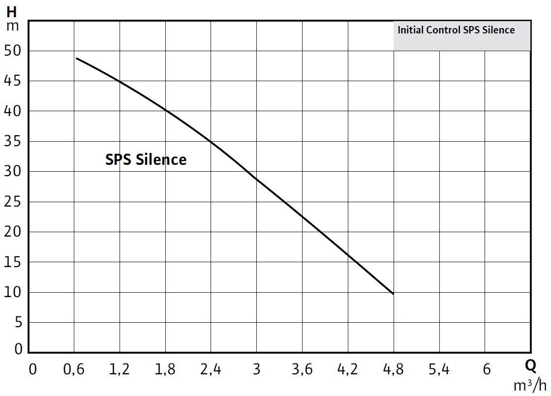 Wilo Initial Control SPS Silence 5-58 Akış Kontrollü Sessiz Hidrofor (5 Kat-10 Daire) Eğrisi