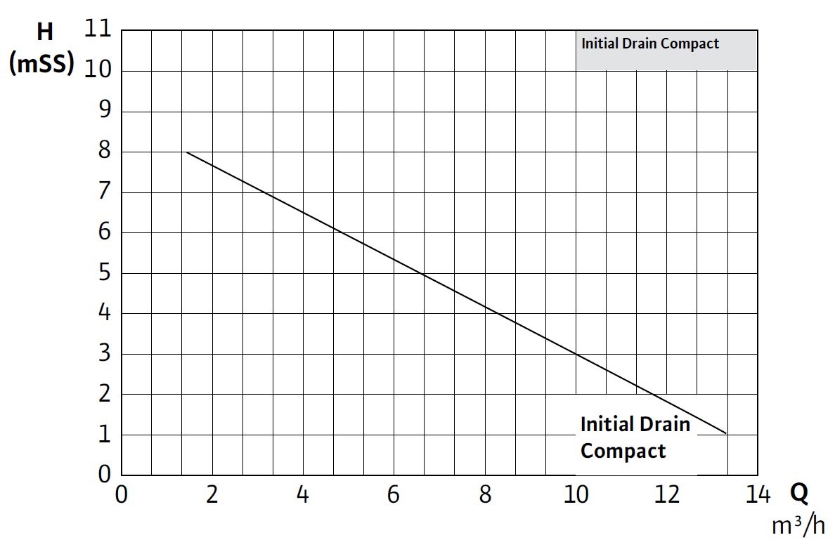 Wilo Initial Drain Compact Gizli Flatörlü Monofaze Dalgıç Pompa Eğrisi