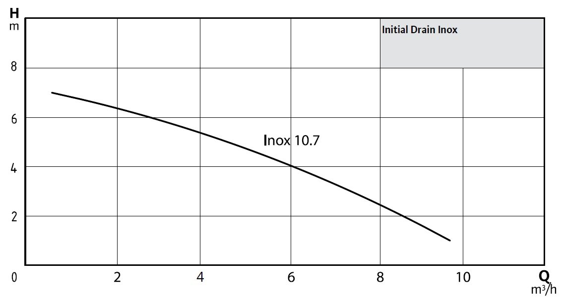 Wilo Initial Drain Inox 10.7 Paslanmaz Çelik Gövdeli Dalgıç Pompa