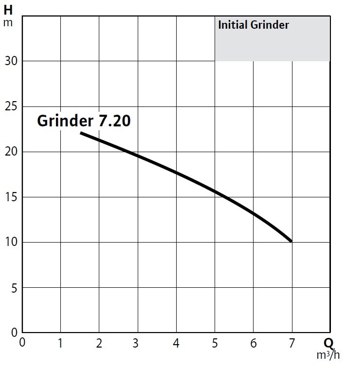 Wilo Initial Grinder Parçalayıcı Bıçaklı Dalgıç Pompa Eğrisi