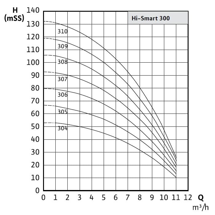 Wilo Initial Hi-Smart 300 Eğrisi