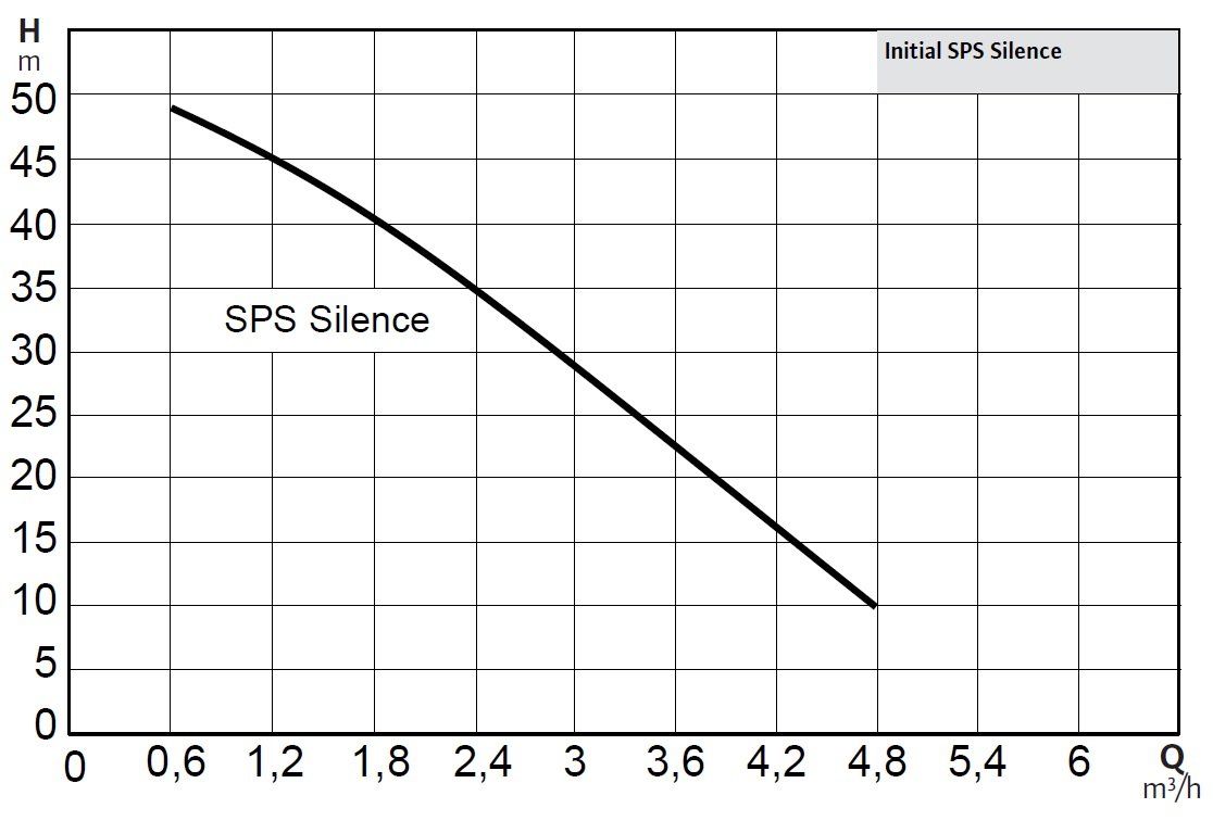 Wilo Initial SPS Silence 5-58 Kendinden Emişli Paslanmaz Çelik Sessiz Pompa Eğrisi
