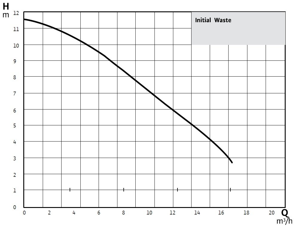 Wilo Initial Waste 14.9 Dalgıç Pompa Eğrisi