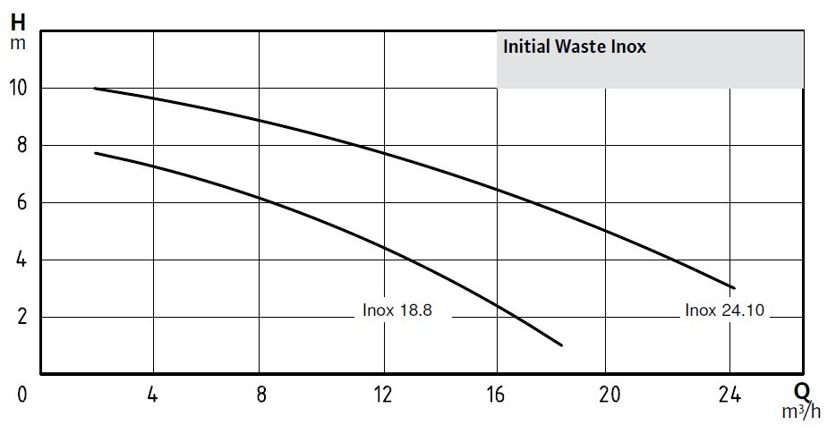 Wilo Initial Waste Inox Paslanmaz Çelik Gövdeli Dalgıç Pompa Eğrisi