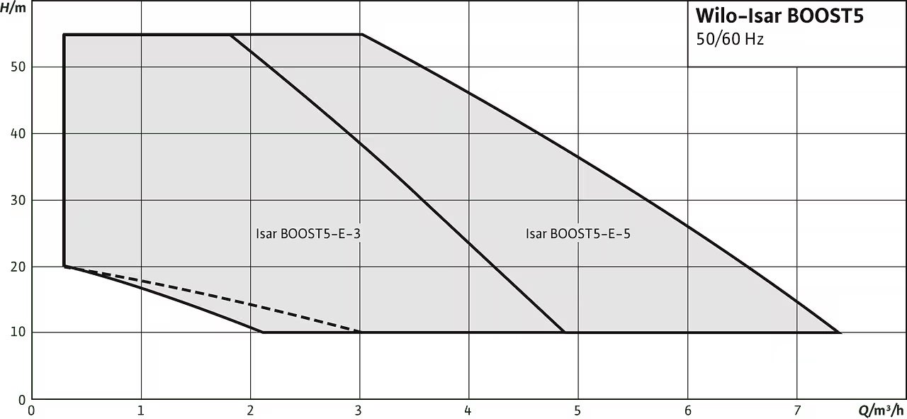 Wilo Isar BOOST5 Frekans Konvertörlü Sessiz Hidrofor Eğrisi