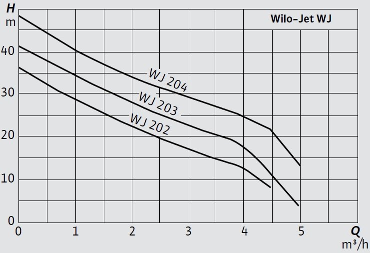 Wilo Jet WJ Santrifüj Pompa Eğrisi