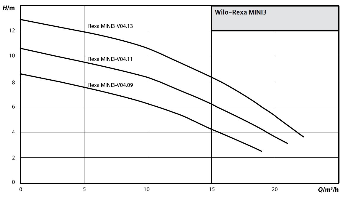 Wilo Rexa MINI3 Az Kirli Sular İçin Drenaj Dalgıç Pompa Eğrisi