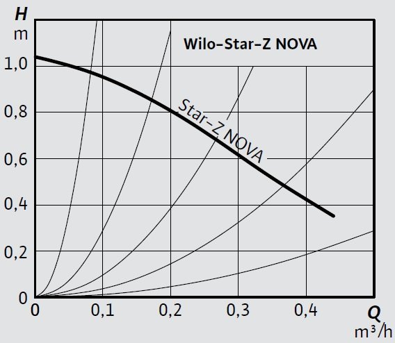 Wilo Star-Z NOVA Re-Sirkülasyon Pompası Eğrisi