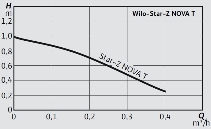 Wilo Star-Z NOVA T Sirkülasyon Pompası Eğrisi