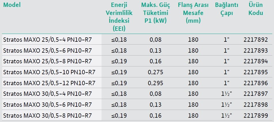 Wilo Stratos MAXO Sirkülasyon Pompası Modelleri