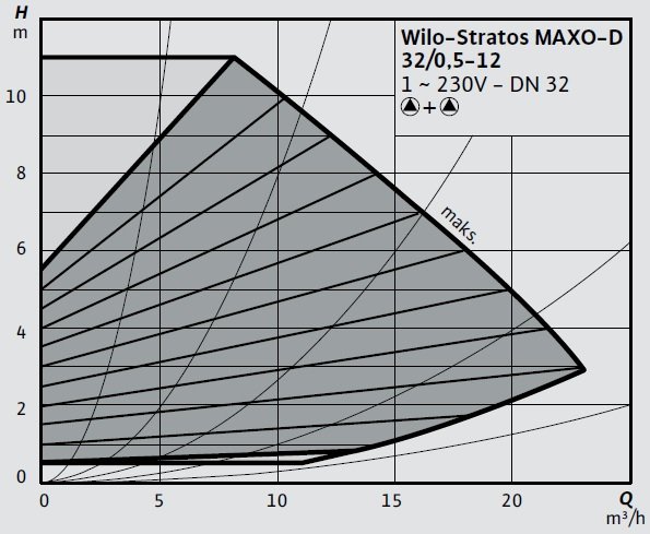 Wilo Stratos MAXO-D 32 0,5-12 Eğrisi