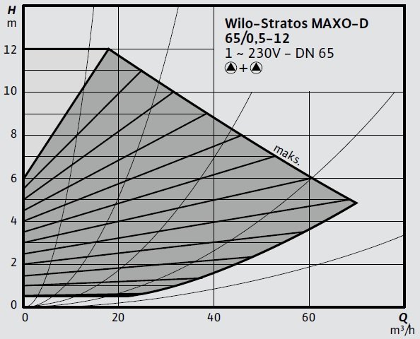 Wilo Stratos MAXO-D 65 0,5-12 Eğrisi