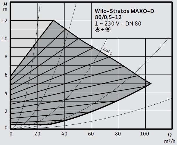 Wilo Stratos MAXO-D 80 0,5-12 Eğrisi