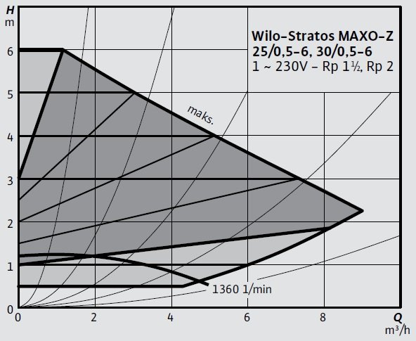 Wilo Stratos MAXO-Z 25 0,5-6, 30 0,5-6 Eğrisi