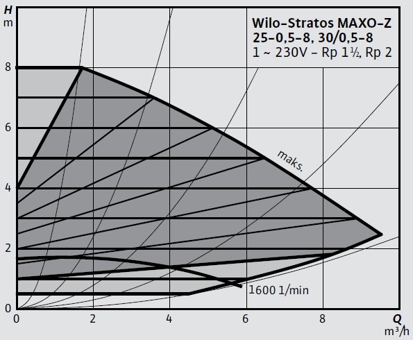 Wilo Stratos MAXO-Z 25 0,5-8, 30 0,5-8 Eğrisi