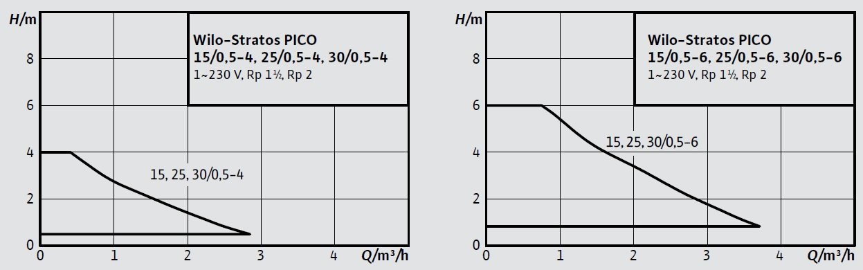 Wilo Stratos PICO Frekans Konvertörlü Sirkülasyon Pompası Eğrisi