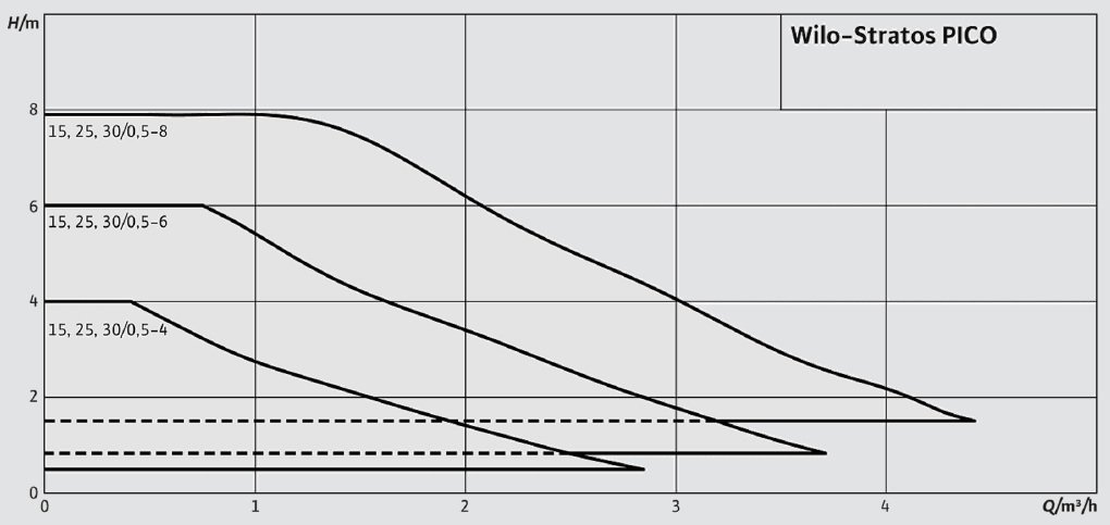 Wilo Stratos PICO-Z Frekans Konvertörü Re-Sirkülasyon Pompası Eğrisi