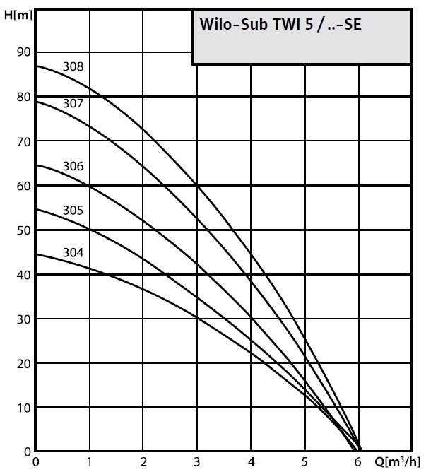 Wilo Sub-TWI 5 304 - 308 FS Paslanmaz Çelik Derin Kuyu Dalgıç Pompa Eğrisi