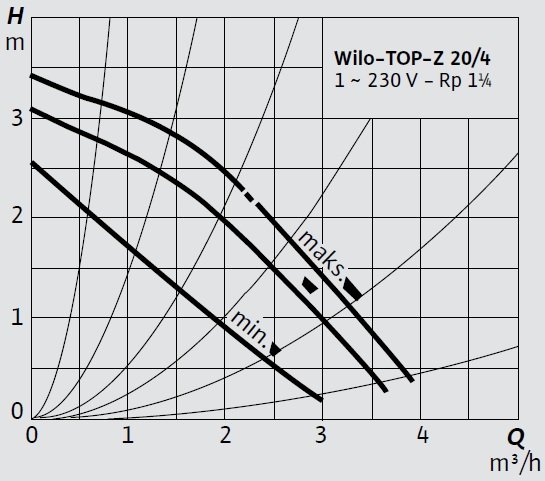 Wilo TOP-Z 20 4 M Eğrisi