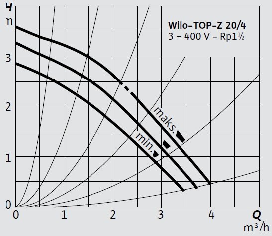 Wilo TOP-Z 20 4 T Eğrisi