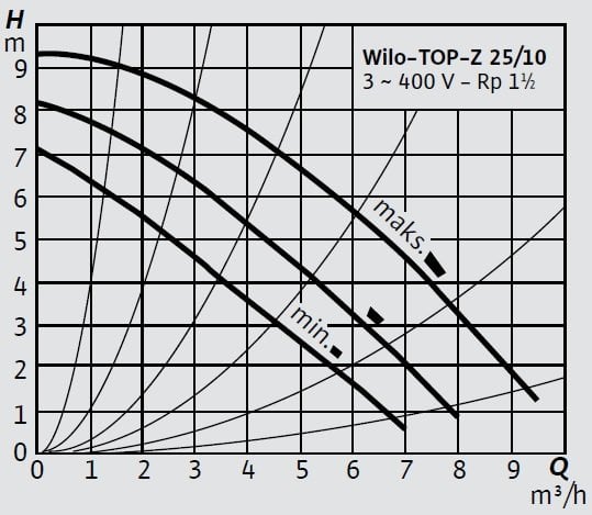 Wilo TOP-Z 25 10 T Eğrisi