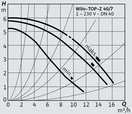 Wilo TOP-Z 40 7 M Eğrisi