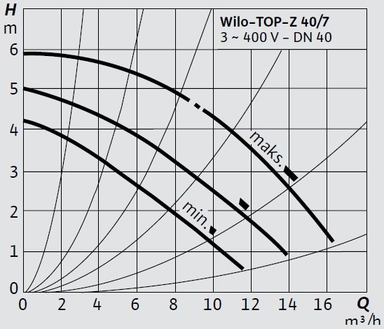 Wilo TOP-Z 40 7 T Eğrisi