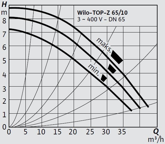 Wilo TOP-Z 65 10 T Eğrisi