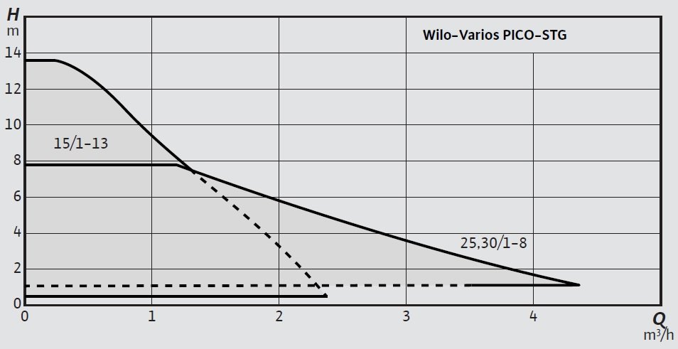 Wilo Varios PICO-STG Rakorlu Bağlantılı Sirkülasyon Pompası Eğrisi