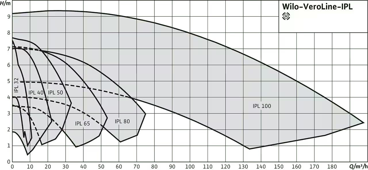 Wilo VeroLine-IPL Inline Kuru Rotorlu Sirkülasyon Pompası Eğrisi