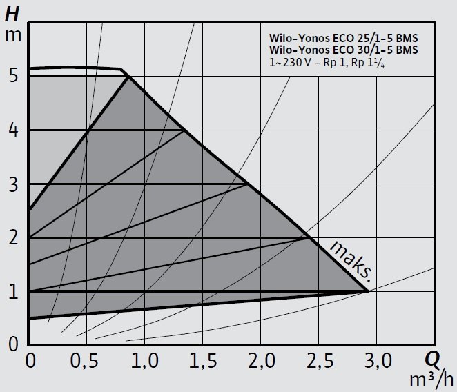 Wilo Yonos ECO BMS Sirkülasyon Pompası Eğrisi
