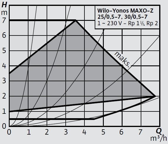 Wilo Yonos MAXO-Z 25 0,5-7, 30 0,5-7 Eğrisi