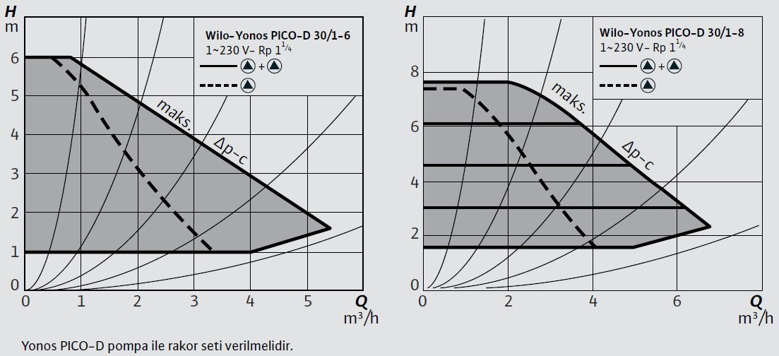 Wilo Yonos PICO-D Frekans Konvertörlü İkiz Sirkülasyon Pompası Eğriler